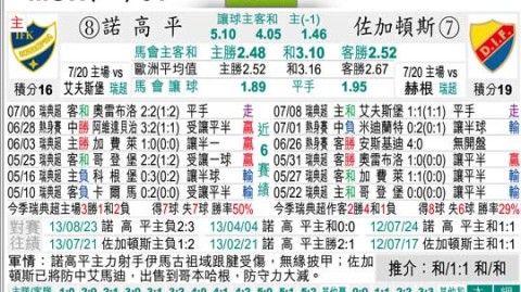 北雪平天狼星比分预测｜时隔五个月的降级复仇，瑞典冤家今夜如何了断？