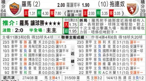 罗马vs都灵比分预测  残阵罗马主场迎敌，欧冠梦还守得住吗？