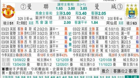 曼联曼城比分预测：复仇之战谁执牛耳？英超22轮前瞻