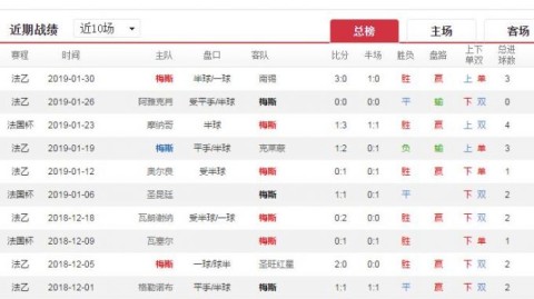 梅斯vs特鲁瓦比分预测　残阵法甲队主场能否阻击冲甲领头羊？