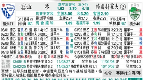 菲尔特对波鸿比分预测：保级6分战，波鸿主场能否延续对赛连胜？